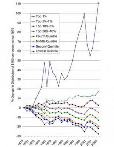 top 1% income gain