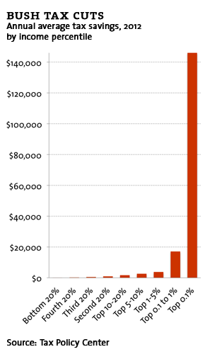 bush tax cuts benefit top 1% most