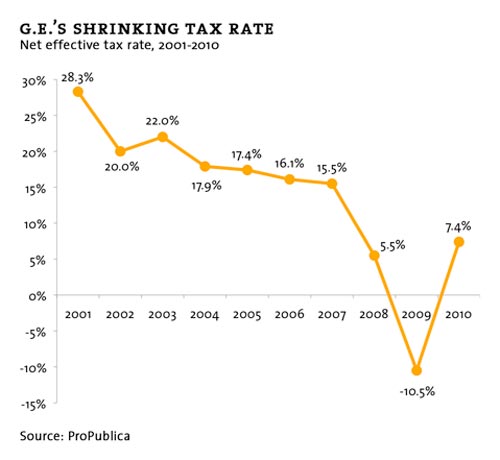 ge tax rates