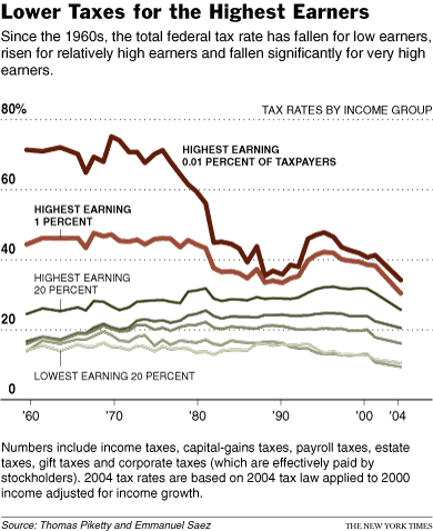 historical tax rates